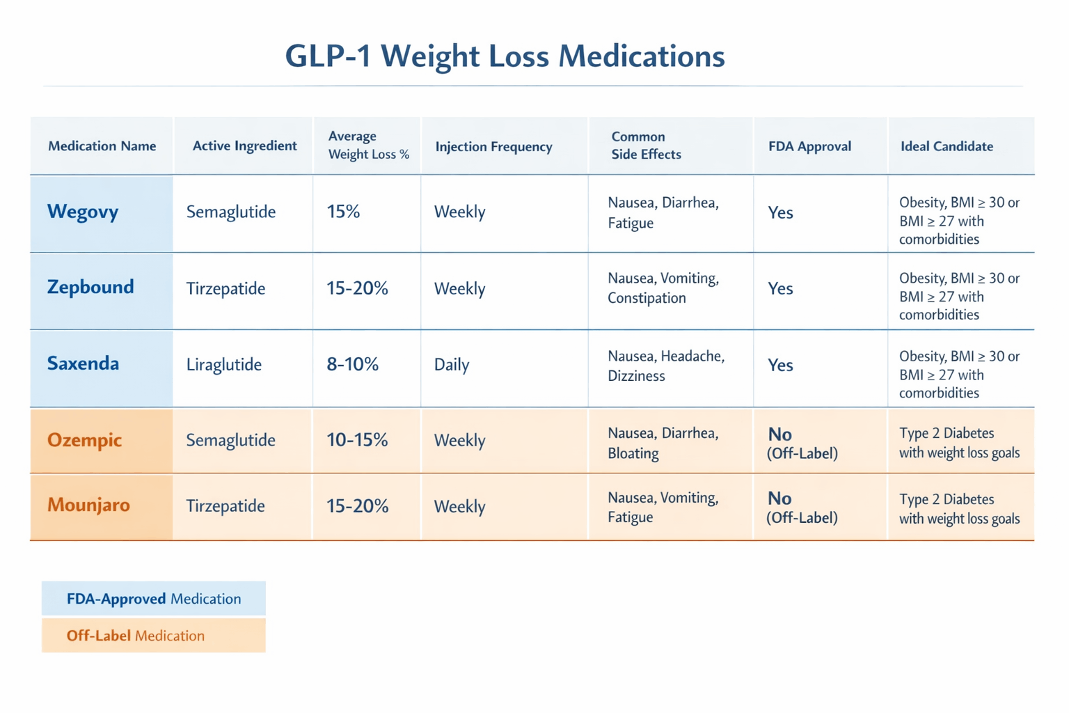 comparison chart of GLP-1 weight loss medications